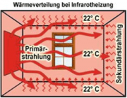 Wärmeverteilung bei Infrarot-Heizung